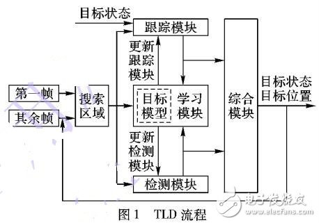 基于時(shí)間上下文的跟蹤檢測方法