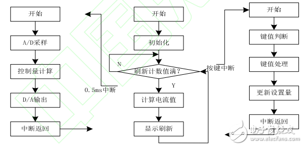 基于單片機和TLC549的數(shù)控直流電流源的設(shè)計