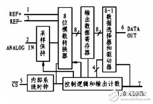 基于TLC549數(shù)字電壓表的設(shè)計