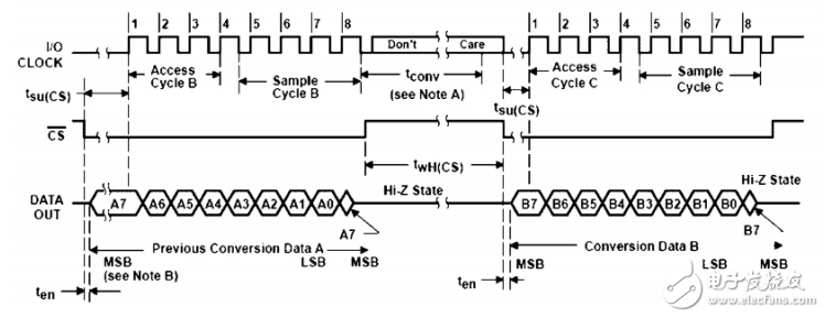 基于FPGA的串行A/D轉(zhuǎn)換模塊設計