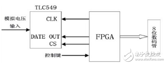 基于FPGA的串行A/D轉(zhuǎn)換模塊設(shè)計(jì)