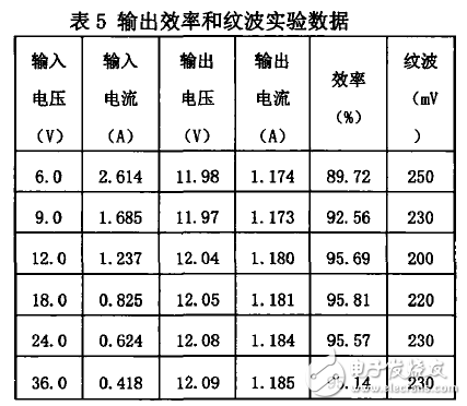 基于LTC3789的多功能車載電源模塊設(shè)計