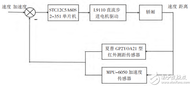 基于STC12單片機的電梯防墜系統(tǒng)設計