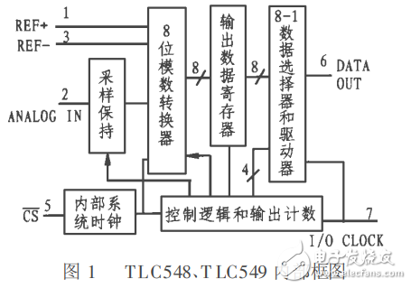 8位串行模數(shù)轉換器TLC548、TLC549的應用