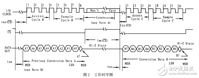 8位串行模數(shù)轉換器TLC548、TLC549的應用