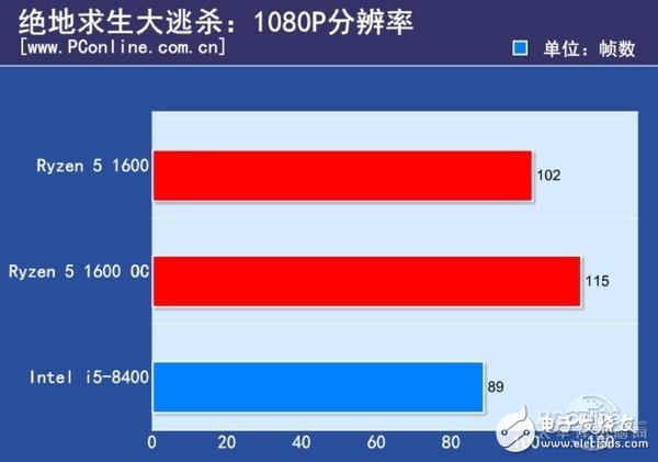Ryzen 5大戰(zhàn)八代酷睿i5 你最關心的我都測了