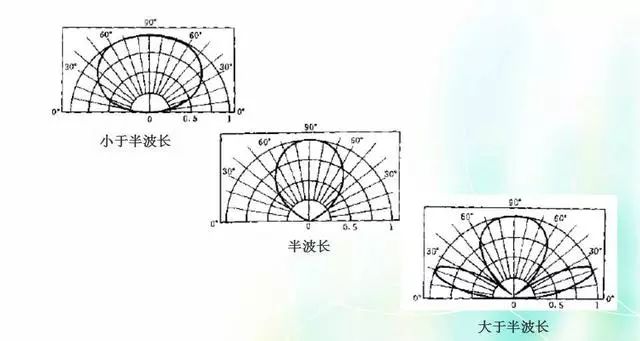 深度圖片解析天線原理、天線指標(biāo)測(cè)試