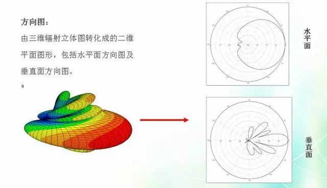 深度圖片解析天線原理、天線指標(biāo)測(cè)試