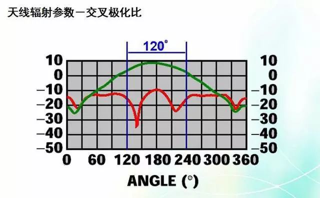 深度圖片解析天線原理、天線指標(biāo)測(cè)試