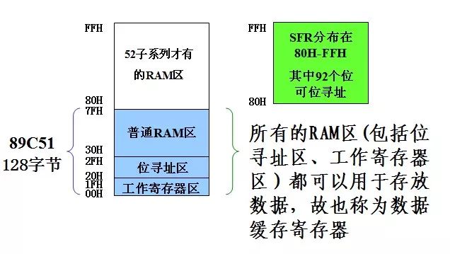 基于單片機(jī)存儲器的配置的詳細(xì)分析