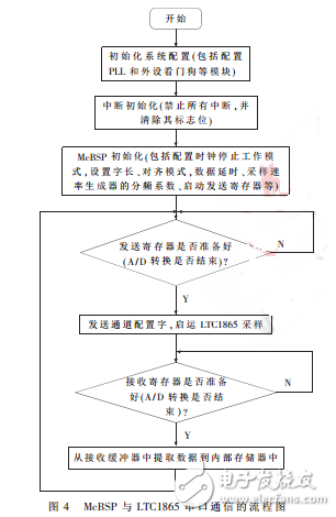 基于LTC1865和McBSP的高速串行數(shù)據(jù)采集系統(tǒng)設(shè)計(jì)