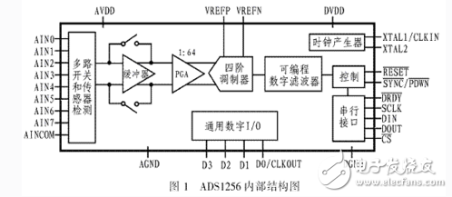高精度模數(shù)轉換器ADS1256的原理和應用 