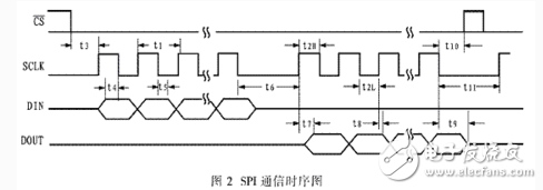 高精度模數(shù)轉換器ADS1256的原理和應用 