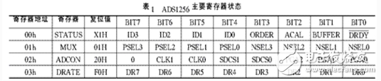高精度模數(shù)轉換器ADS1256的原理和應用 