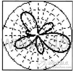  TD-SCDMA智能天線系統(tǒng)的特點(diǎn)及測(cè)試