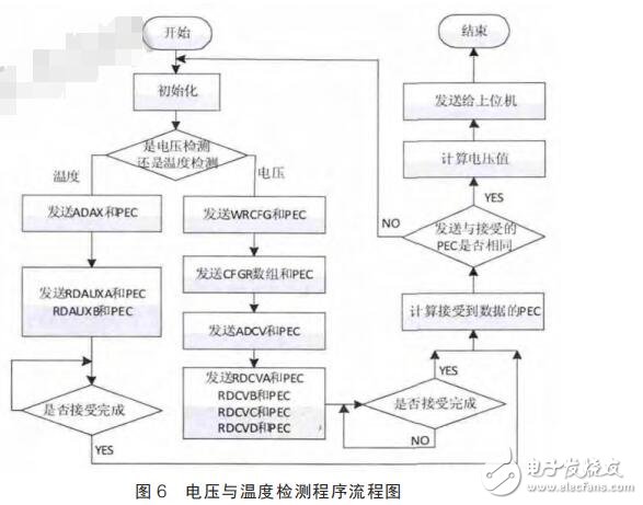 基于LTC6804的電池參數(shù)采集系統(tǒng)設(shè)計(jì)