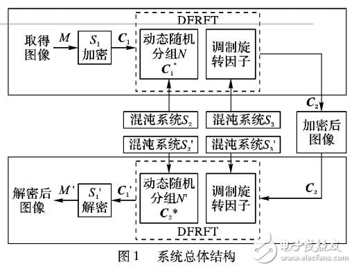 混沌動態(tài)隨機分組與隨機調(diào)制FRFT旋轉(zhuǎn)因子