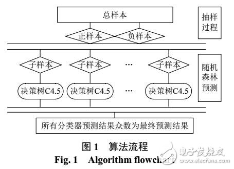 基于隨機(jī)森林理論的配電變壓器重過(guò)載預(yù)測(cè)