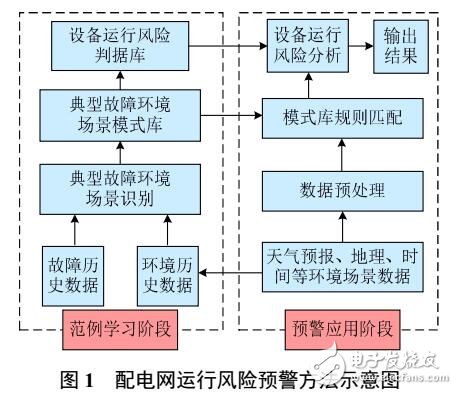 城市配電網(wǎng)運行風(fēng)險預(yù)警方法