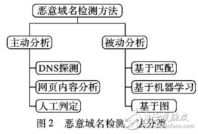 基于服務器的多元屬性特征的惡意域名檢測