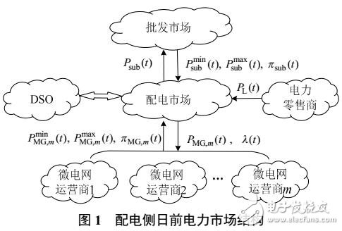 多微電網(wǎng)參與下的配電側(cè)電力市場競價(jià)博弈方法
