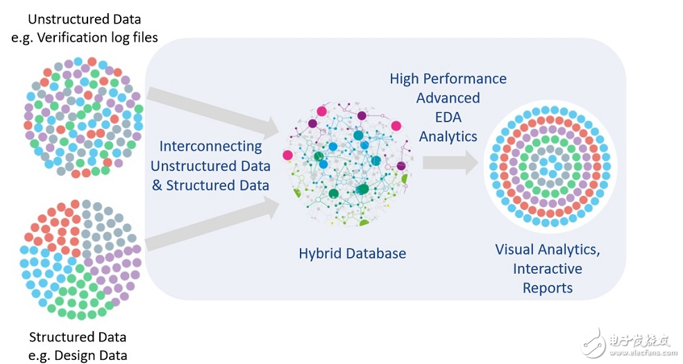 如何利用大數(shù)據(jù)實現(xiàn)加速和最佳化芯片設(shè)計