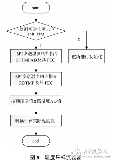 LTC6803在鎳氫電池儲能管理系統(tǒng)中的應(yīng)用