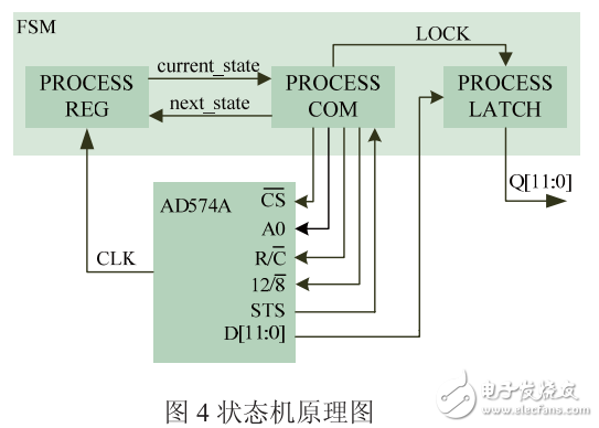基于AD574A的腦電信號(hào)采集及在線仿真