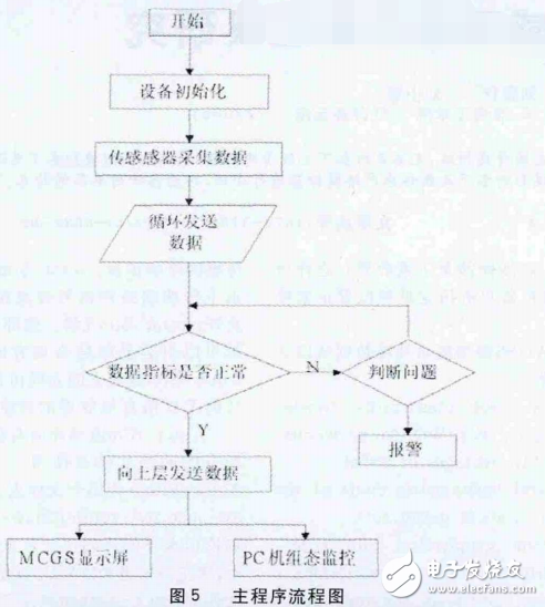 基于STC12C5A60S2的智能化沼氣安全生產(chǎn)監(jiān)控系統(tǒng)