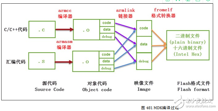 STM32學習資料之MDK的編譯過程及文件類型全解