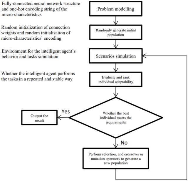 提出一種基于啟發(fā)式搜索算法在解空間搜索候選智能體的工程方法