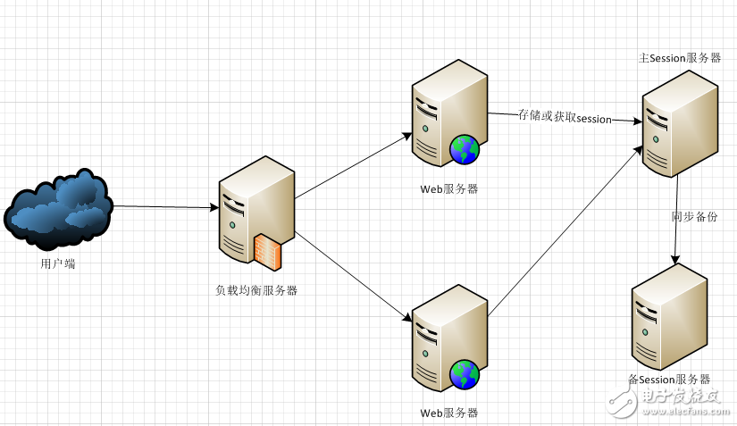 集群_負(fù)載均衡_分布式的區(qū)別是什么  