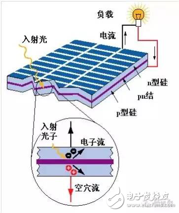 什么是光伏分布式發(fā)電_分布式光伏發(fā)電的原理是什么
