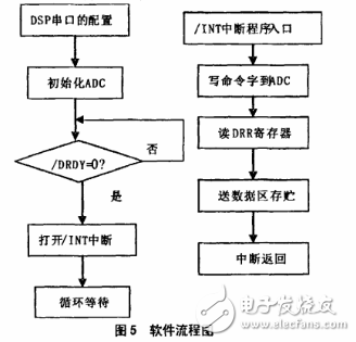 ADS1256在高精度數(shù)據(jù)采集系統(tǒng)的應用