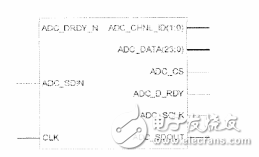 基于FPGA的ADS1256芯片控制器設(shè)計 