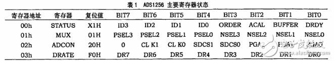 ADS1256在高精度數(shù)據(jù)采集系統(tǒng)的應用