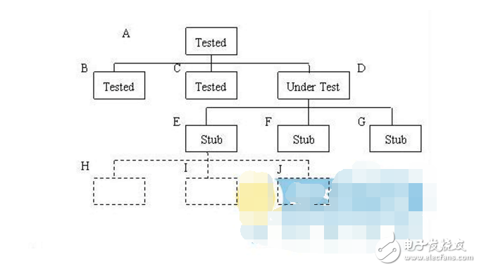 單元測試常用的方法