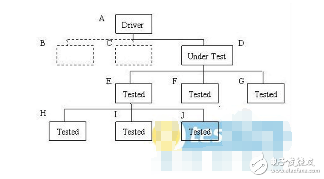 單元測試常用的方法