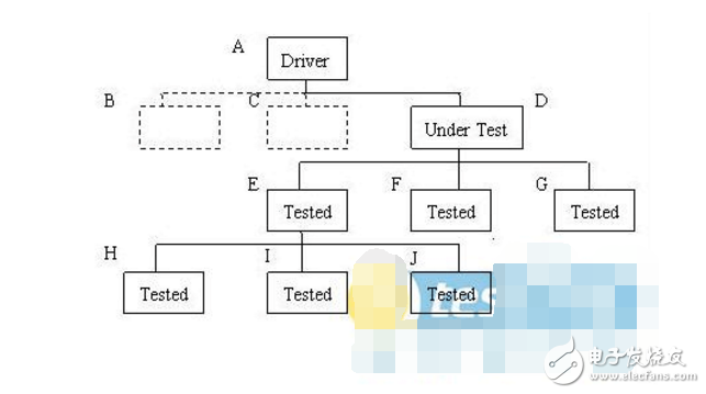 單元測試常用的方法