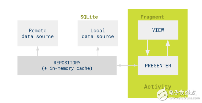 什么是android mvp模式，android mvp模式有什么弊端