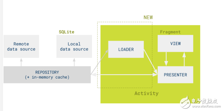 什么是android mvp模式，android mvp模式有什么弊端