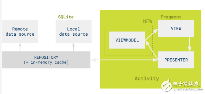 什么是android mvp模式，android mvp模式有什么弊端