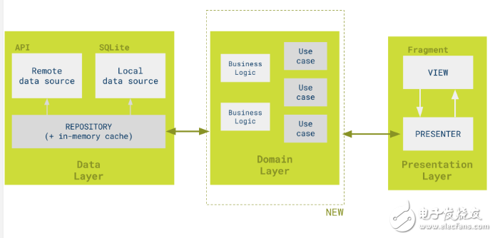 什么是android mvp模式，android mvp模式有什么弊端
