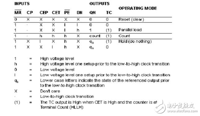 74ls160引腳功能_邏輯功能_特性參數(shù)及應(yīng)用電路