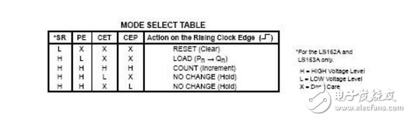 74ls160引腳功能_邏輯功能_特性參數(shù)及應(yīng)用電路