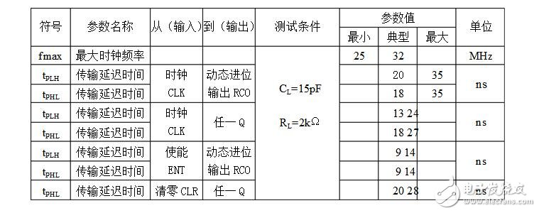 74ls160引腳功能_邏輯功能_特性參數(shù)及應(yīng)用電路 