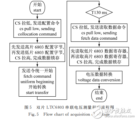 基于LTC6803的單體電池電壓采集系統(tǒng)設計