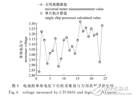 基于LTC6803的單體電池電壓采集系統(tǒng)設計