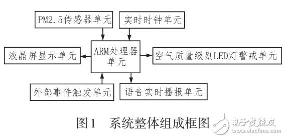PM2.5實(shí)時(shí)檢測(cè)與多重感知系統(tǒng)設(shè)計(jì)
