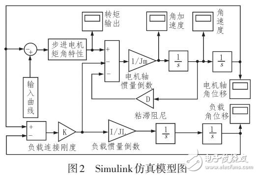 星載大口徑相機(jī)快門控制系統(tǒng)的研究與設(shè)計(jì)